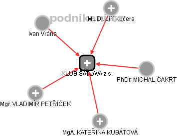 KLUB ŠATLAVA z.s. - obrázek vizuálního zobrazení vztahů obchodního rejstříku