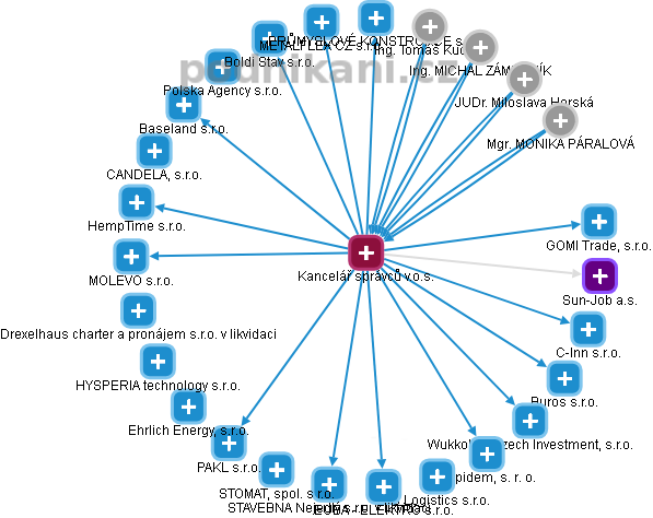 Kancelář správců v.o.s. - obrázek vizuálního zobrazení vztahů obchodního rejstříku