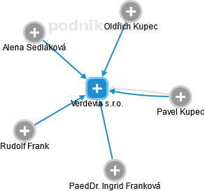 Verdevia s.r.o. - obrázek vizuálního zobrazení vztahů obchodního rejstříku