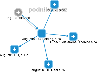 Augustin IDC Holding, s.r.o. - obrázek vizuálního zobrazení vztahů obchodního rejstříku