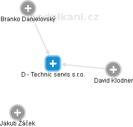 D - Technic servis s.r.o. - obrázek vizuálního zobrazení vztahů obchodního rejstříku