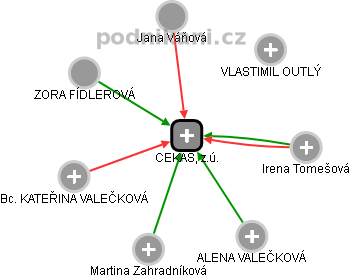 CEKAS, z.ú. - obrázek vizuálního zobrazení vztahů obchodního rejstříku