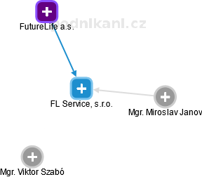 FL Service, s.r.o. - obrázek vizuálního zobrazení vztahů obchodního rejstříku