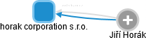 horak corporation s.r.o. - obrázek vizuálního zobrazení vztahů obchodního rejstříku