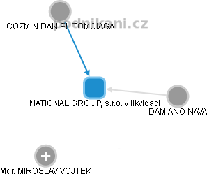 NATIONAL GROUP, s.r.o. v likvidaci - obrázek vizuálního zobrazení vztahů obchodního rejstříku