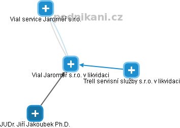 Vial Jaroměř s.r.o. v likvidaci - obrázek vizuálního zobrazení vztahů obchodního rejstříku