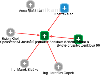 Společenství vlastníků jednotek Zenklova 828/90, Praha 8 - obrázek vizuálního zobrazení vztahů obchodního rejstříku