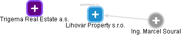 Lihovar Property s.r.o. - obrázek vizuálního zobrazení vztahů obchodního rejstříku