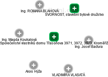 Společenství vlastníků domu Třasoňova 3971, 3972, 3973, Kroměříž - obrázek vizuálního zobrazení vztahů obchodního rejstříku