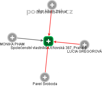 Společenství vlastníků Učňovská 387, Praha 9 - obrázek vizuálního zobrazení vztahů obchodního rejstříku
