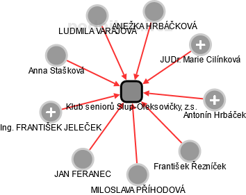 Klub seniorů Slup-Oleksovičky, z.s. - obrázek vizuálního zobrazení vztahů obchodního rejstříku