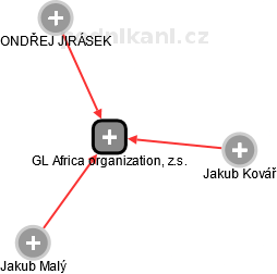 GL Africa organization, z.s. - obrázek vizuálního zobrazení vztahů obchodního rejstříku
