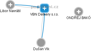 VBN Delivery s.r.o. - obrázek vizuálního zobrazení vztahů obchodního rejstříku