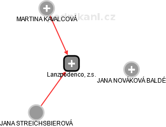 Lanzpodenco, z.s. - obrázek vizuálního zobrazení vztahů obchodního rejstříku