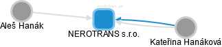 NEROTRANS s.r.o. - obrázek vizuálního zobrazení vztahů obchodního rejstříku
