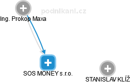 SOS MONEY s.r.o. - obrázek vizuálního zobrazení vztahů obchodního rejstříku