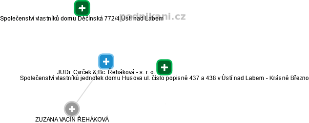 JUDr. Cvrček & Bc. Řeháková - s. r. o. - obrázek vizuálního zobrazení vztahů obchodního rejstříku