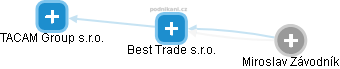 Best Trade s.r.o. - obrázek vizuálního zobrazení vztahů obchodního rejstříku