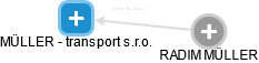 MÜLLER - transport s.r.o. - obrázek vizuálního zobrazení vztahů obchodního rejstříku