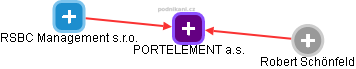 PORTELEMENT a.s. - obrázek vizuálního zobrazení vztahů obchodního rejstříku