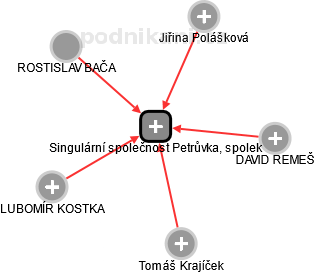 Singulární společnost Petrůvka, spolek - obrázek vizuálního zobrazení vztahů obchodního rejstříku