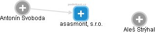 asasmont, s.r.o. - obrázek vizuálního zobrazení vztahů obchodního rejstříku