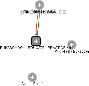 BUKASCHOOL - EDUCATE - PRACTICE z.ú. - obrázek vizuálního zobrazení vztahů obchodního rejstříku