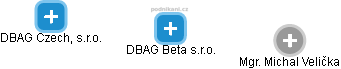 DBAG Beta s.r.o. - obrázek vizuálního zobrazení vztahů obchodního rejstříku