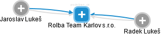 Rolba Team Karlov s.r.o. - obrázek vizuálního zobrazení vztahů obchodního rejstříku