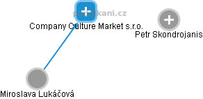 Company Culture Market s.r.o. - obrázek vizuálního zobrazení vztahů obchodního rejstříku