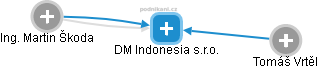 DM Indonesia s.r.o. - obrázek vizuálního zobrazení vztahů obchodního rejstříku