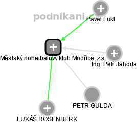 Městský nohejbalový klub Modřice, z.s. - obrázek vizuálního zobrazení vztahů obchodního rejstříku