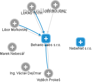 Behavio Labs s.r.o. - obrázek vizuálního zobrazení vztahů obchodního rejstříku