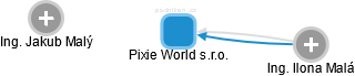 Pixie World s.r.o. - obrázek vizuálního zobrazení vztahů obchodního rejstříku