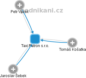 Taxi Patron s.r.o. - obrázek vizuálního zobrazení vztahů obchodního rejstříku