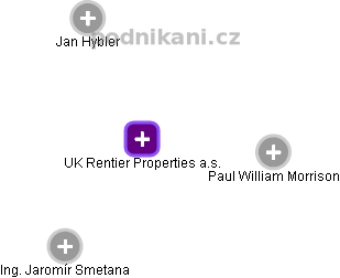 UK Rentier Properties a.s. - obrázek vizuálního zobrazení vztahů obchodního rejstříku