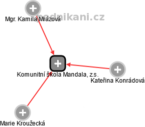 Komunitní škola Mandala, z.s. - obrázek vizuálního zobrazení vztahů obchodního rejstříku
