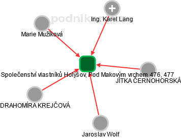 Společenství vlastníků Holýšov, Pod Makovým vrchem 476, 477 - obrázek vizuálního zobrazení vztahů obchodního rejstříku