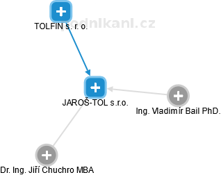 JAROŠ-TOL s.r.o. - obrázek vizuálního zobrazení vztahů obchodního rejstříku