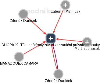 SHOPMIX LTD - odštěpný závod zahraniční právnické osoby - obrázek vizuálního zobrazení vztahů obchodního rejstříku