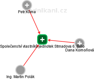 Společenství vlastníků jednotek Strnadova 6, Brno - obrázek vizuálního zobrazení vztahů obchodního rejstříku