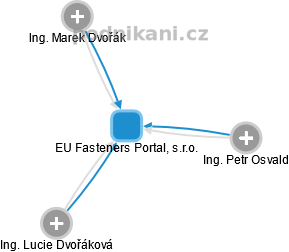 EU Fasteners Portal, s.r.o. - obrázek vizuálního zobrazení vztahů obchodního rejstříku