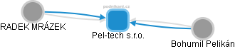 Pel-tech s.r.o. - obrázek vizuálního zobrazení vztahů obchodního rejstříku