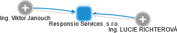 Responsio Services, s.r.o. - obrázek vizuálního zobrazení vztahů obchodního rejstříku