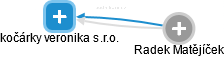kočárky veronika s.r.o. - obrázek vizuálního zobrazení vztahů obchodního rejstříku