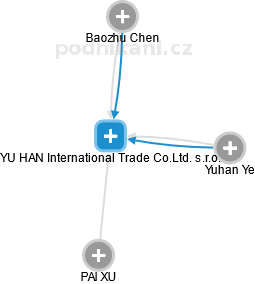 YU HAN International Trade Co.Ltd. s.r.o. - obrázek vizuálního zobrazení vztahů obchodního rejstříku