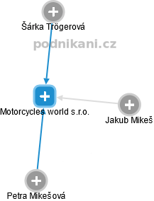 Motorcycles world s.r.o. - obrázek vizuálního zobrazení vztahů obchodního rejstříku