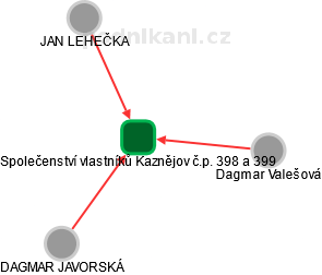 Společenství vlastníků Kaznějov č.p. 398 a 399 - obrázek vizuálního zobrazení vztahů obchodního rejstříku