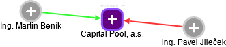 Capital Pool, a.s. - obrázek vizuálního zobrazení vztahů obchodního rejstříku