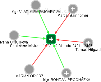 Společenství vlastníků Velká Ohrada 2401 - 2406 - obrázek vizuálního zobrazení vztahů obchodního rejstříku